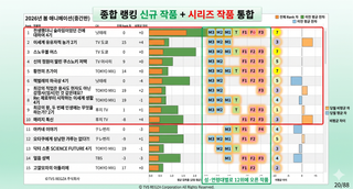 2026년 2분기 애니메이션 일본 TV 종합 시청 랭킹