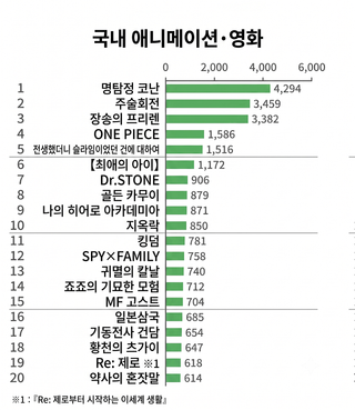 2026년 상반기 일본 OTT 종합 랭킹 TOP 20