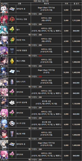 이환, 폰즈 선물 리스트