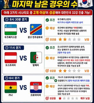 한국 탈락 거의확정아님