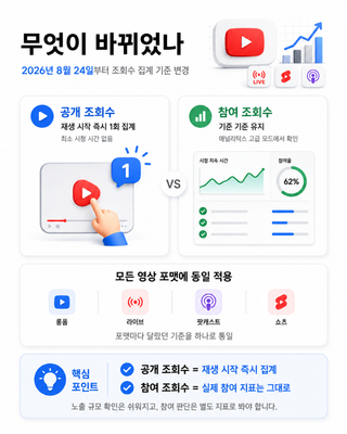 이제 유튜브 롱폼 0.1초만 봐도 조회수로 집계되게 바뀐듯 