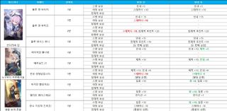 스타세이비어 07/02(목) 업데이트 안내