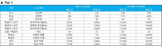 스타세이비어 07/09(목) 업데이트 안내