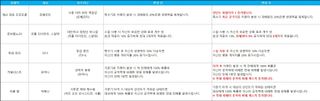 스타세이비어 07/16(목) 업데이트 안내