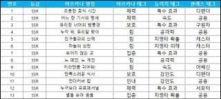 스타세이비어 08/06(목) 업데이트 안내