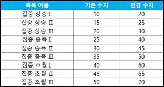 스타세이비어 08/27(목) 업데이트 안내
