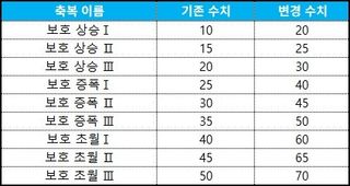 스타세이비어 08/27(목) 업데이트 안내